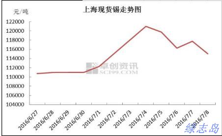 上?，F(xiàn)貨價(jià)格走勢(shì)圖